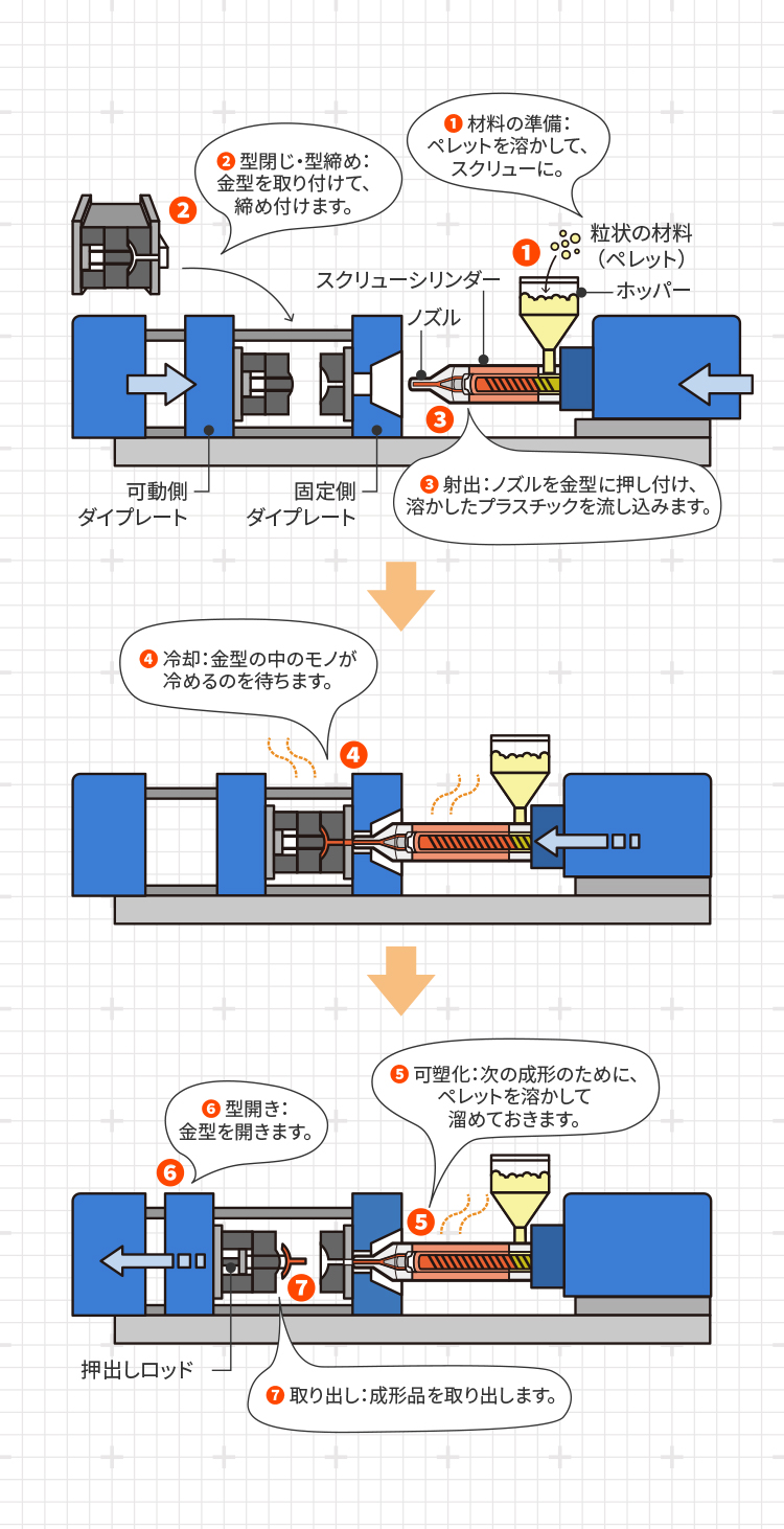 射出成形の流れ