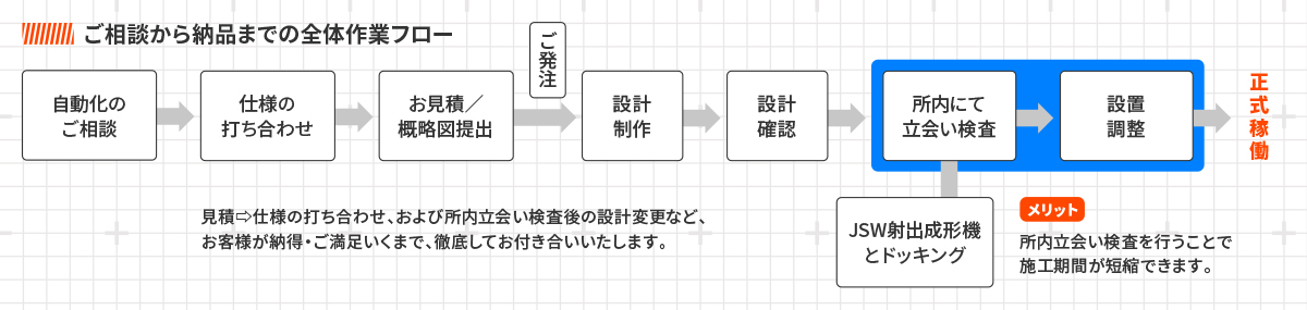 「徹底した設計・製作」