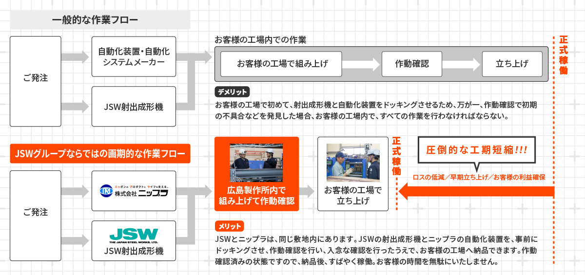 「工期短縮」